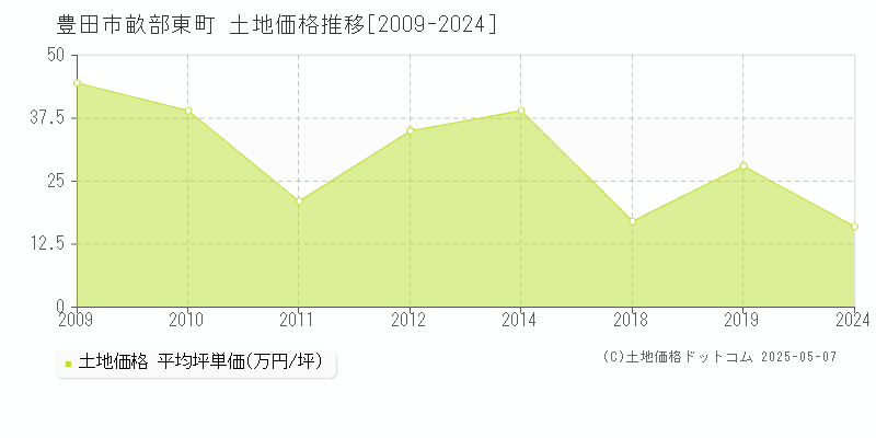 畝部東町(豊田市)の土地価格推移グラフ(坪単価)[2009-2024年]