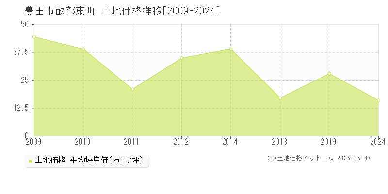 豊田市畝部東町の土地価格推移グラフ 