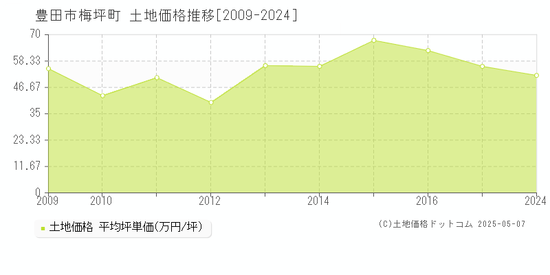 梅坪町(豊田市)の土地価格推移グラフ(坪単価)[2009-2024年]