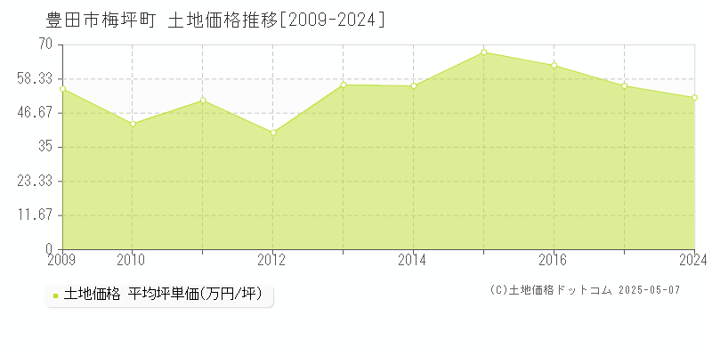 豊田市梅坪町の土地価格推移グラフ 