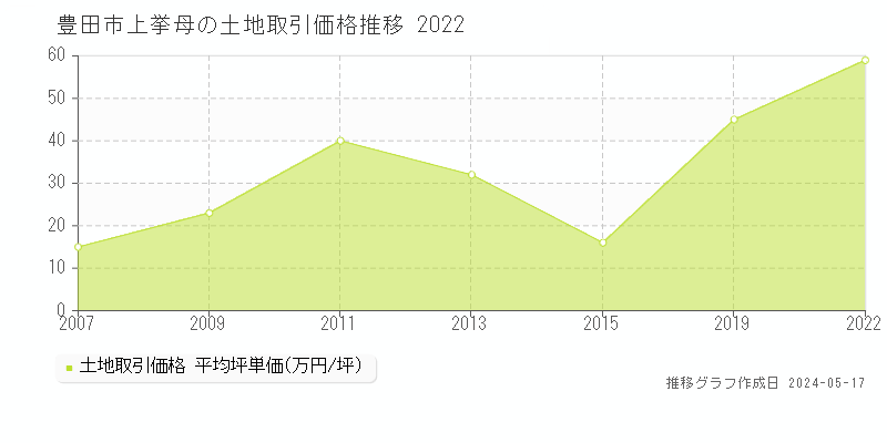 豊田市上挙母の土地価格推移グラフ 
