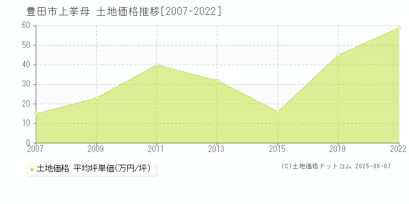 上挙母(豊田市)の土地価格推移グラフ(坪単価)[2007-2022年]
