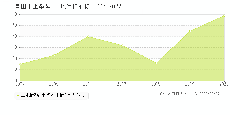 豊田市上挙母の土地価格推移グラフ 