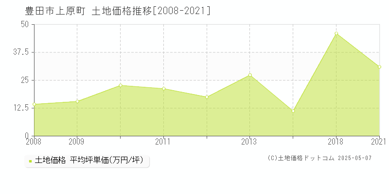 豊田市上原町の土地価格推移グラフ 