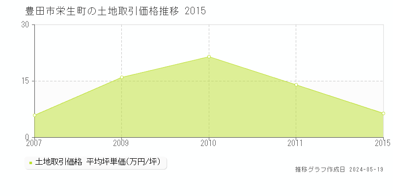豊田市栄生町の土地取引事例推移グラフ 