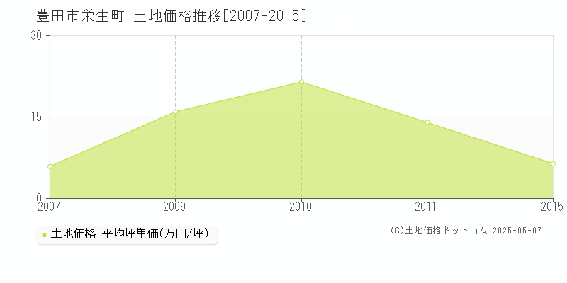 栄生町(豊田市)の土地価格推移グラフ(坪単価)[2007-2015年]