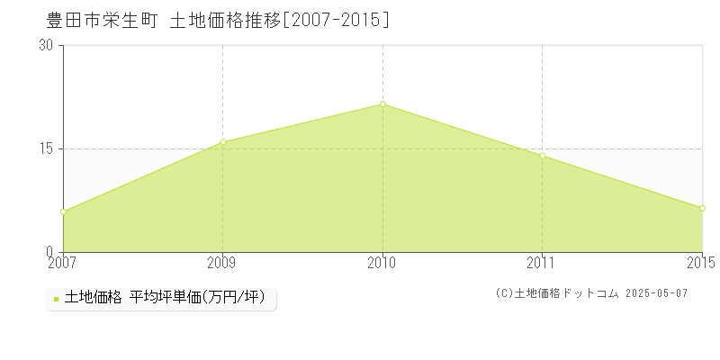 豊田市栄生町の土地取引事例推移グラフ 