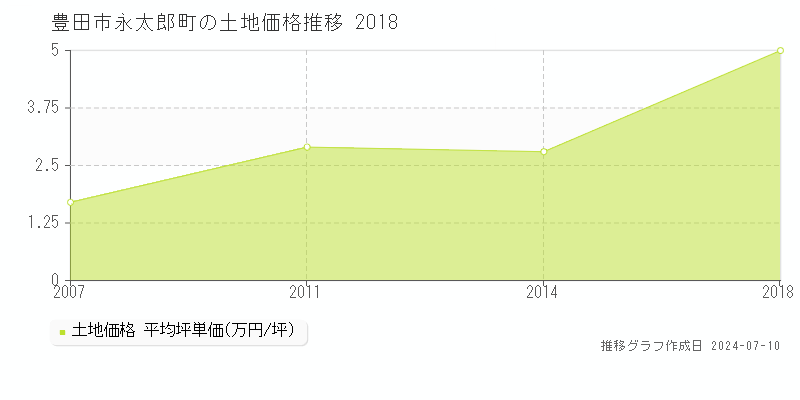 豊田市永太郎町の土地価格推移グラフ 