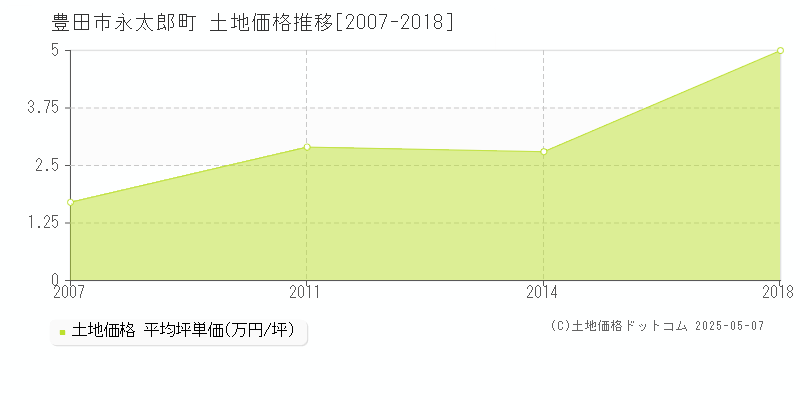 永太郎町(豊田市)の土地価格推移グラフ(坪単価)[2007-2018年]