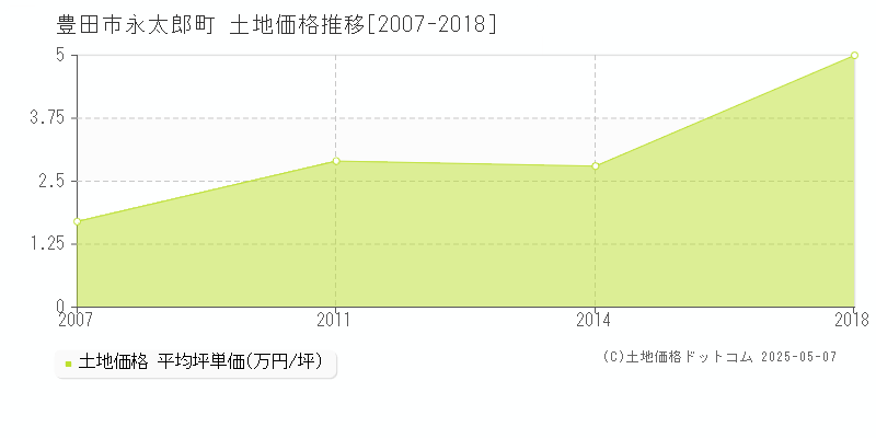 豊田市永太郎町の土地価格推移グラフ 