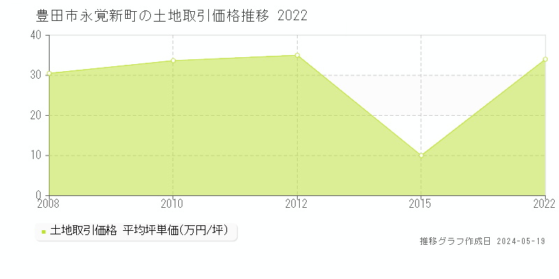 豊田市永覚新町の土地価格推移グラフ 