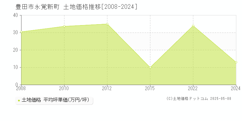 永覚新町(豊田市)の土地価格推移グラフ(坪単価)[2008-2024年]