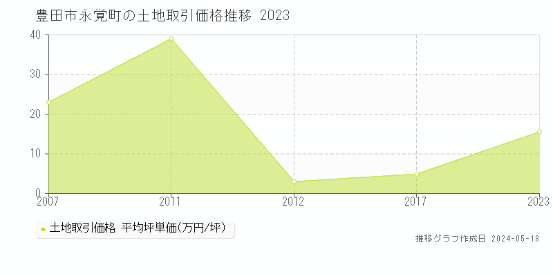 豊田市永覚町の土地価格推移グラフ 