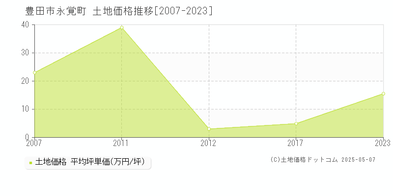 永覚町(豊田市)の土地価格推移グラフ(坪単価)[2007-2023年]