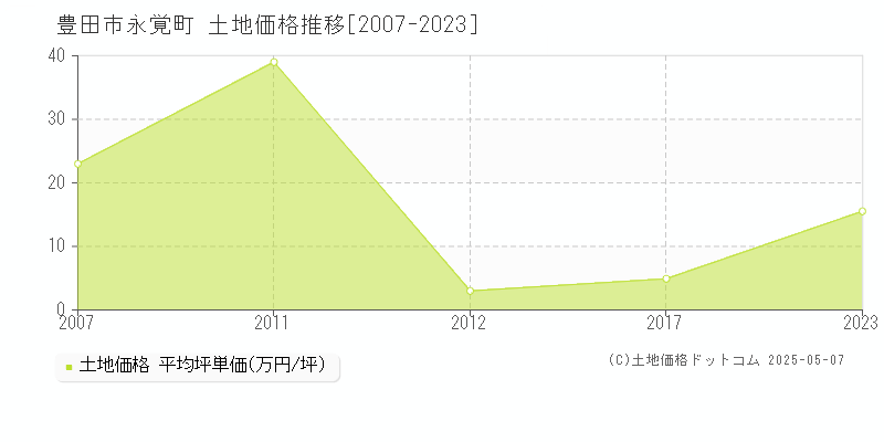 豊田市永覚町の土地価格推移グラフ 