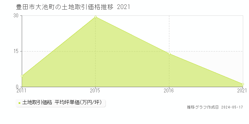 豊田市大池町の土地価格推移グラフ 