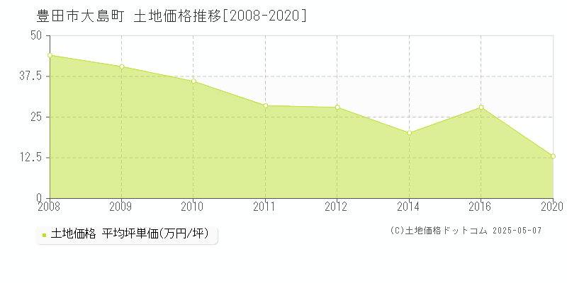 大島町(豊田市)の土地価格推移グラフ(坪単価)[2008-2020年]
