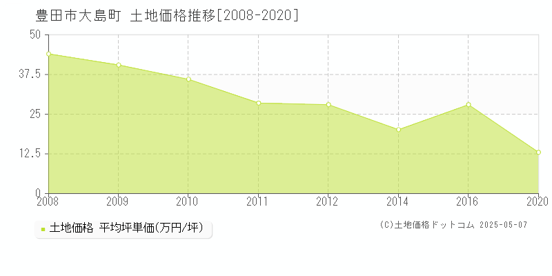 豊田市大島町の土地価格推移グラフ 