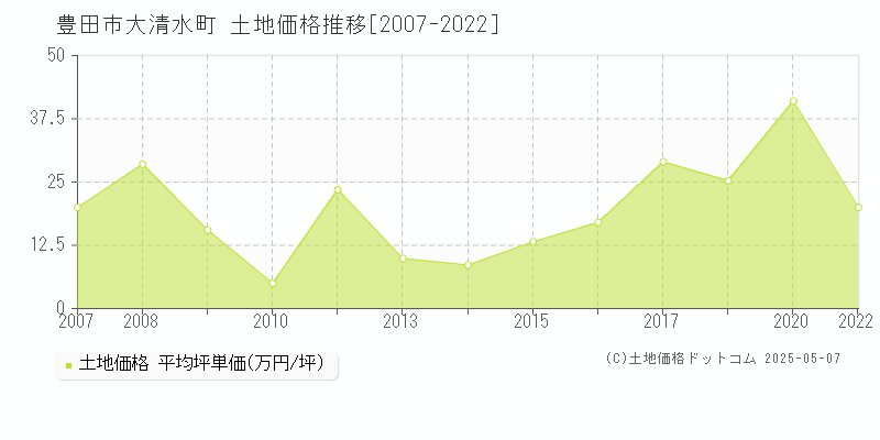 大清水町(豊田市)の土地価格推移グラフ(坪単価)[2007-2022年]