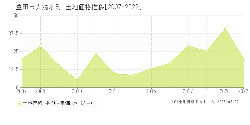 豊田市大清水町の土地価格推移グラフ 