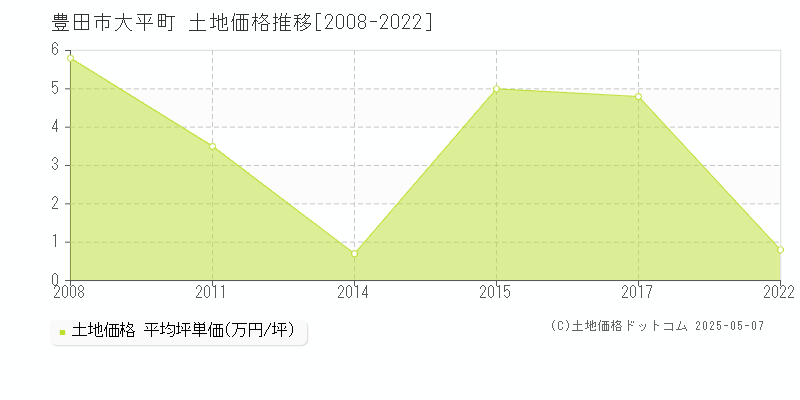 大平町(豊田市)の土地価格推移グラフ(坪単価)[2008-2022年]