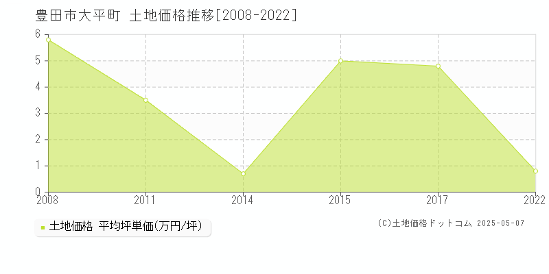 豊田市大平町の土地価格推移グラフ 