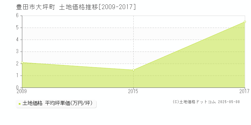大坪町(豊田市)の土地価格推移グラフ(坪単価)[2009-2017年]