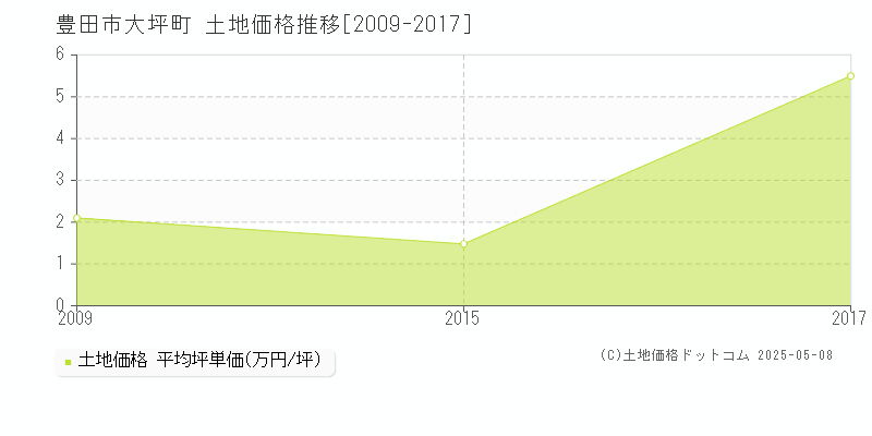 豊田市大坪町の土地価格推移グラフ 