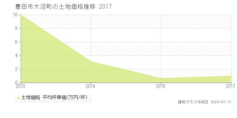 豊田市大沼町の土地取引事例推移グラフ 