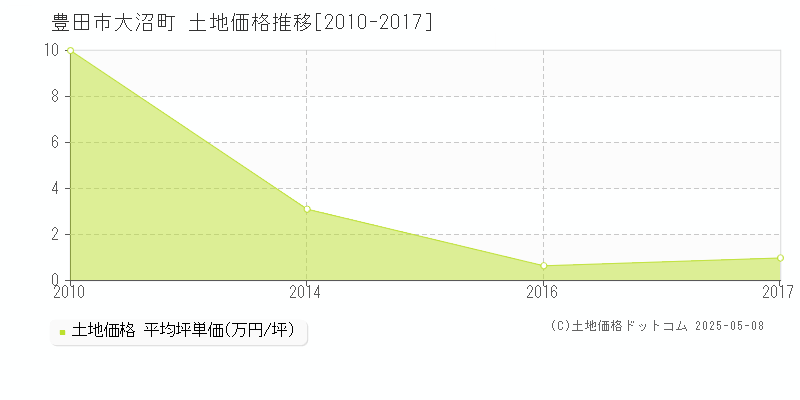 豊田市大沼町の土地価格推移グラフ 