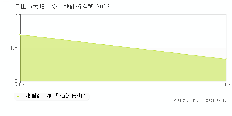 豊田市大畑町の土地価格推移グラフ 