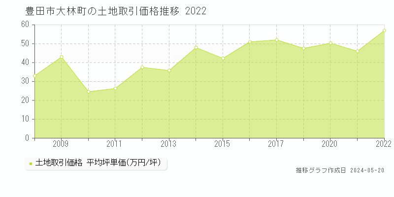 豊田市大林町の土地価格推移グラフ 