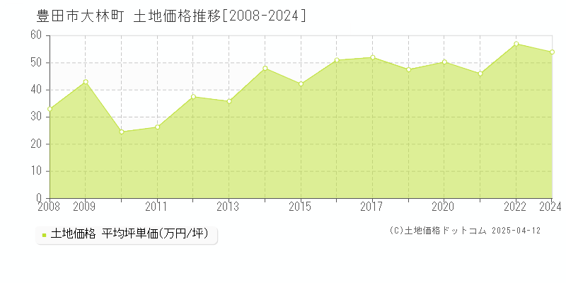 豊田市大林町の土地価格推移グラフ 