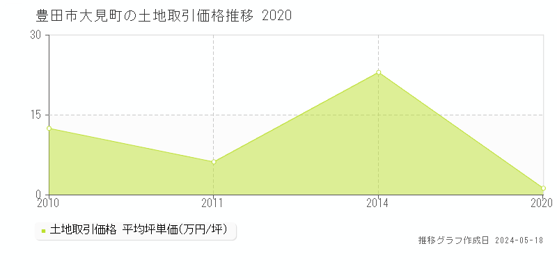 豊田市大見町の土地価格推移グラフ 