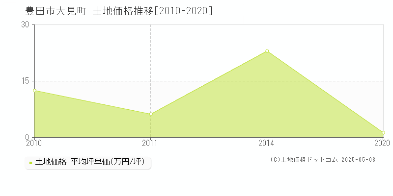 大見町(豊田市)の土地価格推移グラフ(坪単価)[2010-2020年]