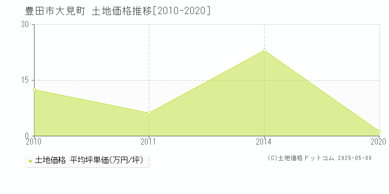 豊田市大見町の土地価格推移グラフ 