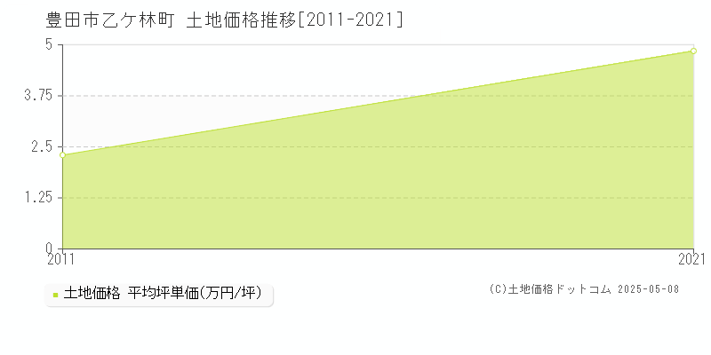 乙ケ林町(豊田市)の土地価格推移グラフ(坪単価)[2011-2021年]