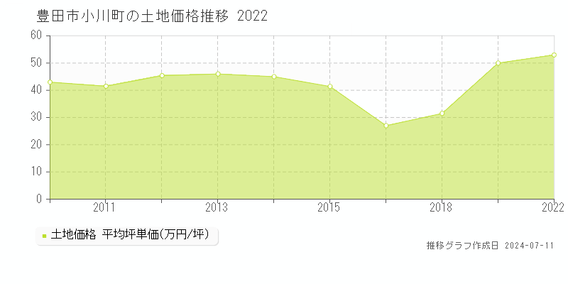 豊田市小川町の土地価格推移グラフ 