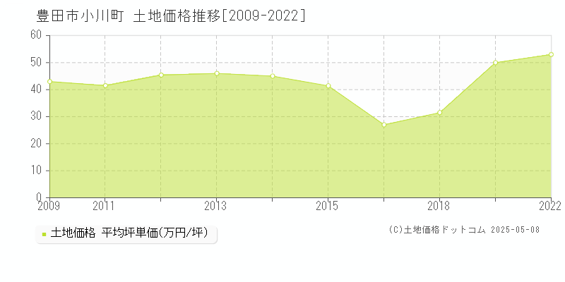 小川町(豊田市)の土地価格推移グラフ(坪単価)[2009-2022年]