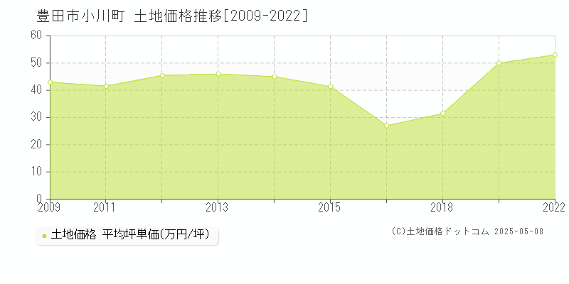 豊田市小川町の土地取引事例推移グラフ 