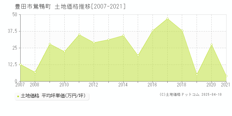 豊田市鴛鴨町の土地価格推移グラフ 