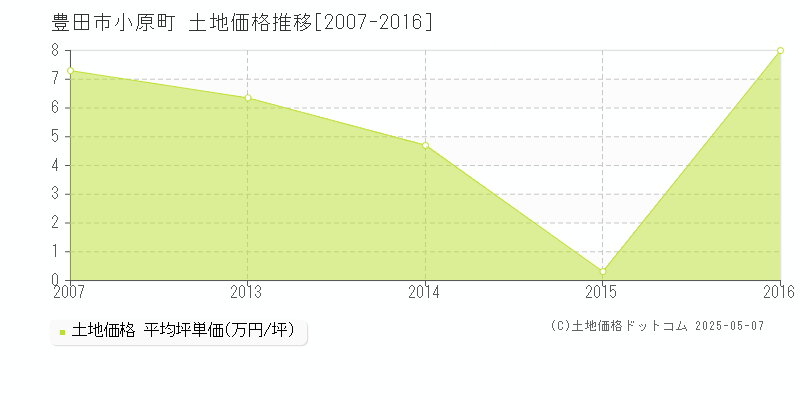 小原町(豊田市)の土地価格推移グラフ(坪単価)[2007-2016年]