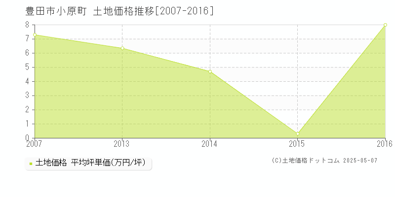 豊田市小原町の土地価格推移グラフ 