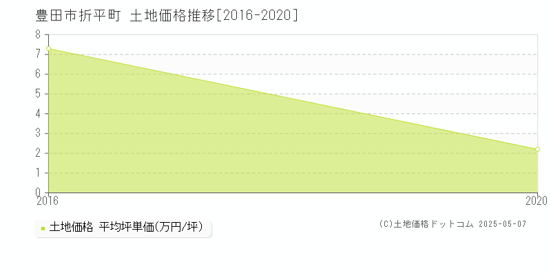 豊田市折平町の土地価格推移グラフ 