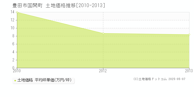 国閑町(豊田市)の土地価格推移グラフ(坪単価)[2010-2013年]