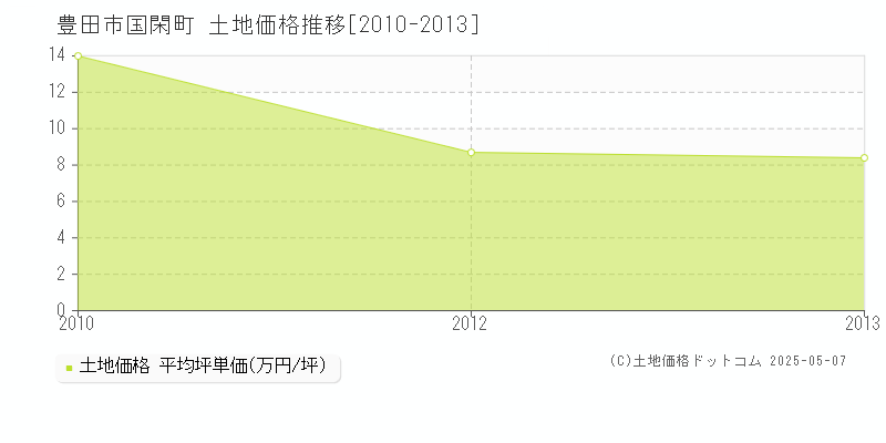 豊田市国閑町の土地価格推移グラフ 