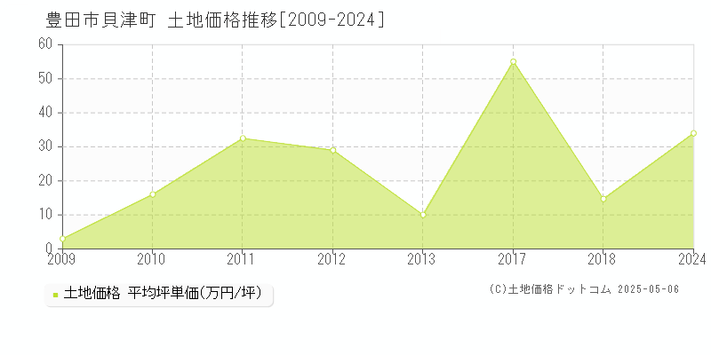 貝津町(豊田市)の土地価格推移グラフ(坪単価)[2009-2024年]