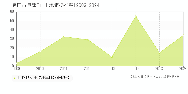 豊田市貝津町の土地価格推移グラフ 