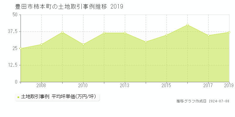 豊田市柿本町の土地取引事例推移グラフ 