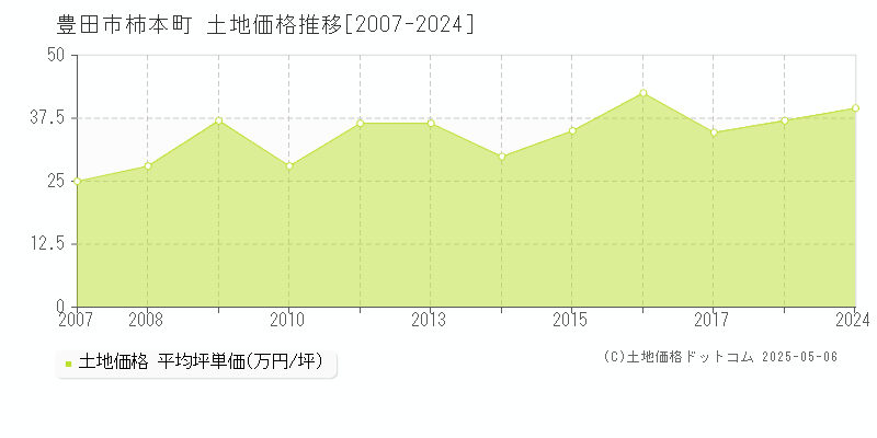 柿本町(豊田市)の土地価格推移グラフ(坪単価)[2007-2024年]
